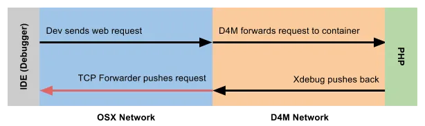 Diagram showing Xdebug traffic being forwarded