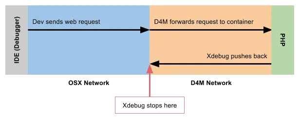 A diagram showing where xdebug traffic stops