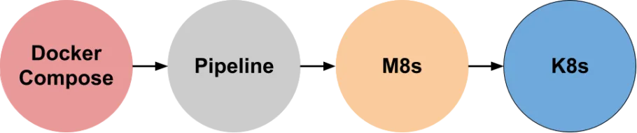 M8s Pipeline