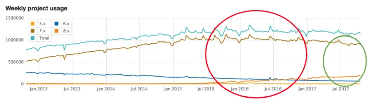 Drupal install graph