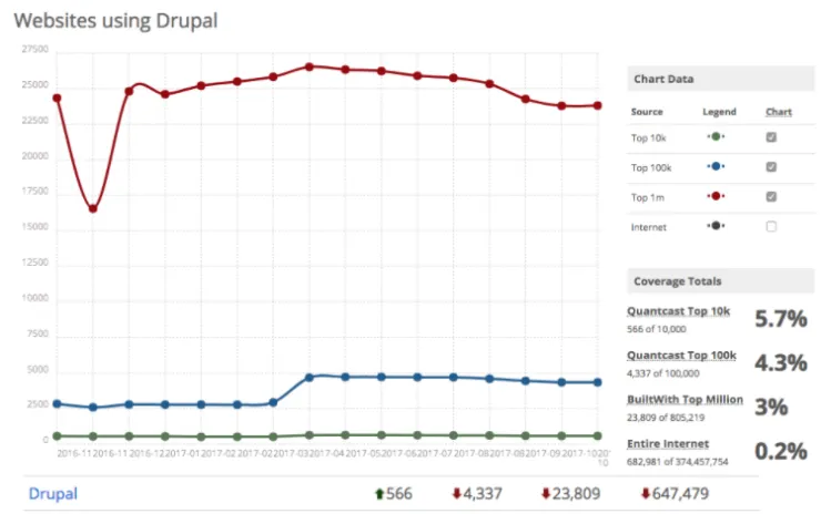 Builtwith stats