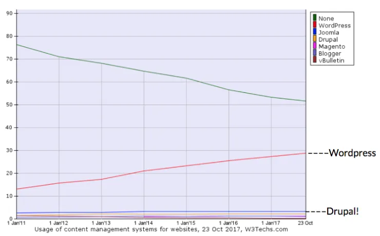 Wordpress usage