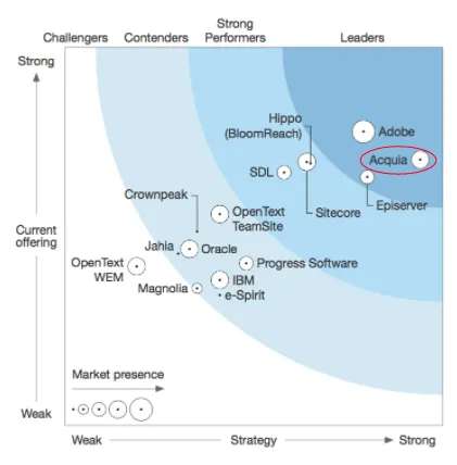 Garnter Magic Quadrant CMS