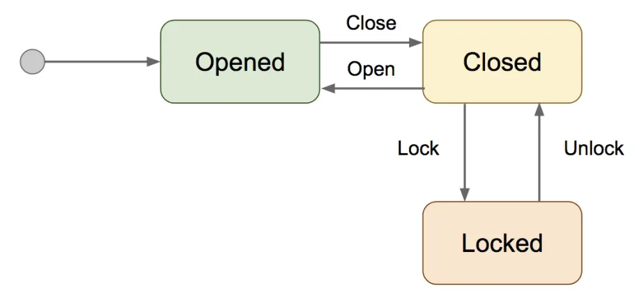 Door state machine