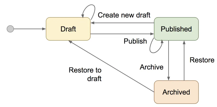 Content Moderation State Machine