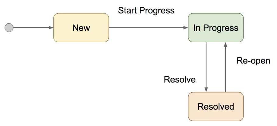 Issue Tracker State Machine