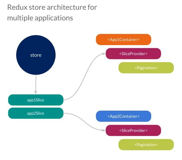 Redux multi slice architecture