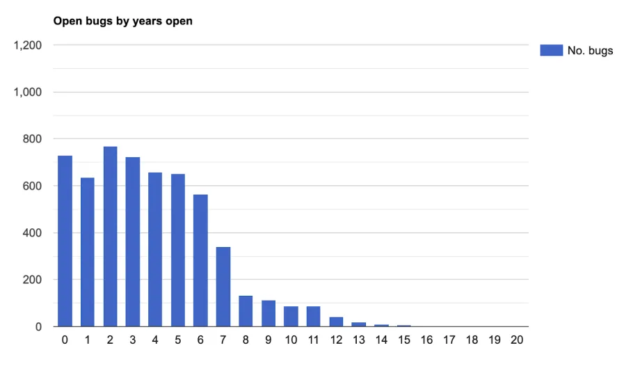 Graph showing the number of active bugs in Drupal core in October 2022.