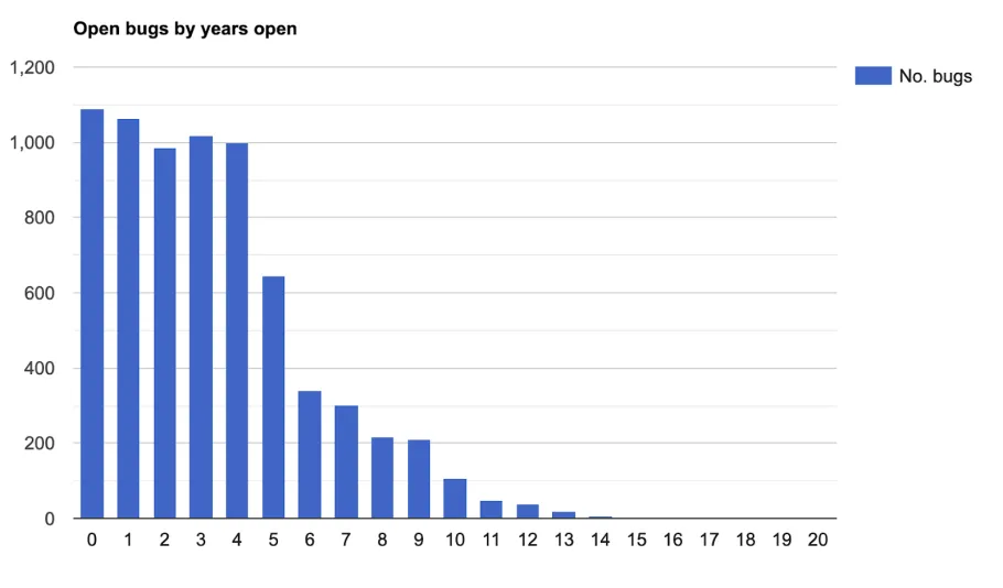 Graph showing number of active bugs in Drupal Core in October 2020