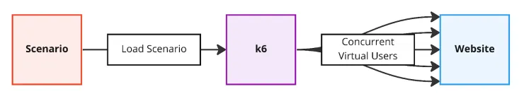 k6 flow diagram